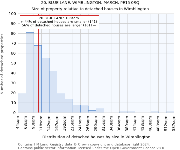 20, BLUE LANE, WIMBLINGTON, MARCH, PE15 0RQ: Size of property relative to detached houses in Wimblington