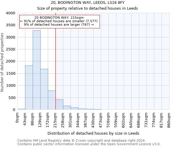 20, BODINGTON WAY, LEEDS, LS16 8FY: Size of property relative to detached houses in Leeds
