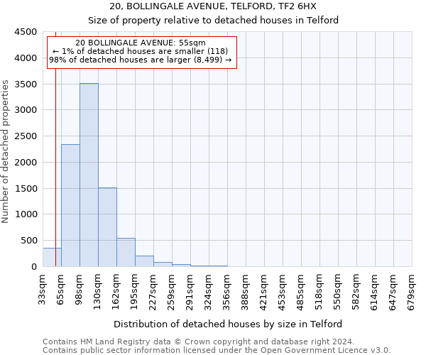 20, BOLLINGALE AVENUE, TELFORD, TF2 6HX: Size of property relative to detached houses in Telford