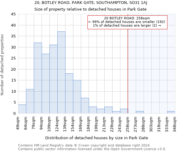 20, BOTLEY ROAD, PARK GATE, SOUTHAMPTON, SO31 1AJ: Size of property relative to detached houses in Park Gate