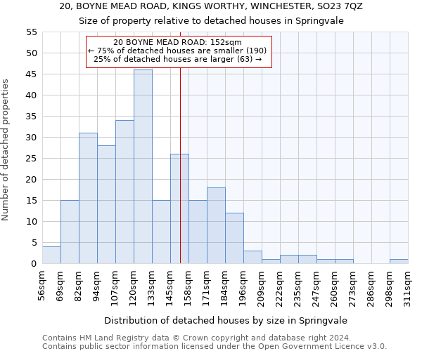 20, BOYNE MEAD ROAD, KINGS WORTHY, WINCHESTER, SO23 7QZ: Size of property relative to detached houses in Springvale