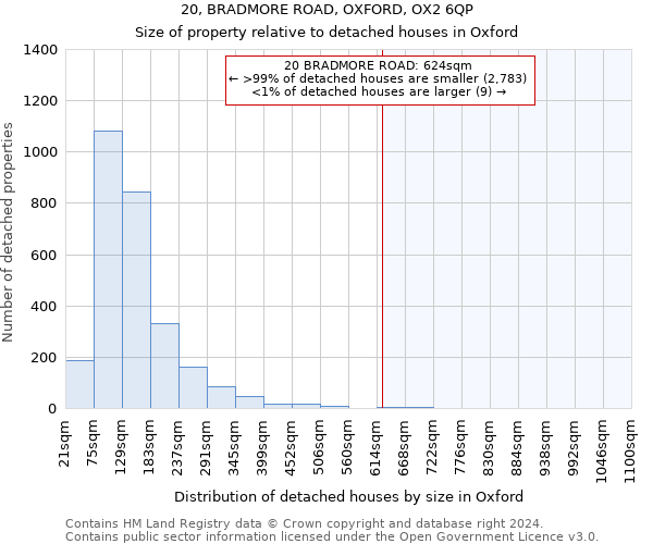 20, BRADMORE ROAD, OXFORD, OX2 6QP: Size of property relative to detached houses in Oxford