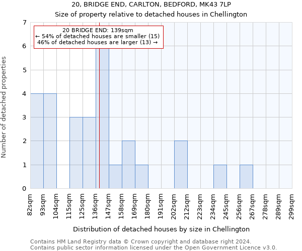 20, BRIDGE END, CARLTON, BEDFORD, MK43 7LP: Size of property relative to detached houses in Chellington