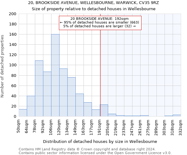 20, BROOKSIDE AVENUE, WELLESBOURNE, WARWICK, CV35 9RZ: Size of property relative to detached houses in Wellesbourne
