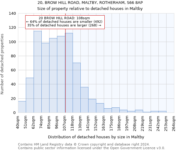 20, BROW HILL ROAD, MALTBY, ROTHERHAM, S66 8AP: Size of property relative to detached houses in Maltby
