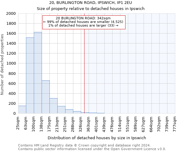 20, BURLINGTON ROAD, IPSWICH, IP1 2EU: Size of property relative to detached houses in Ipswich