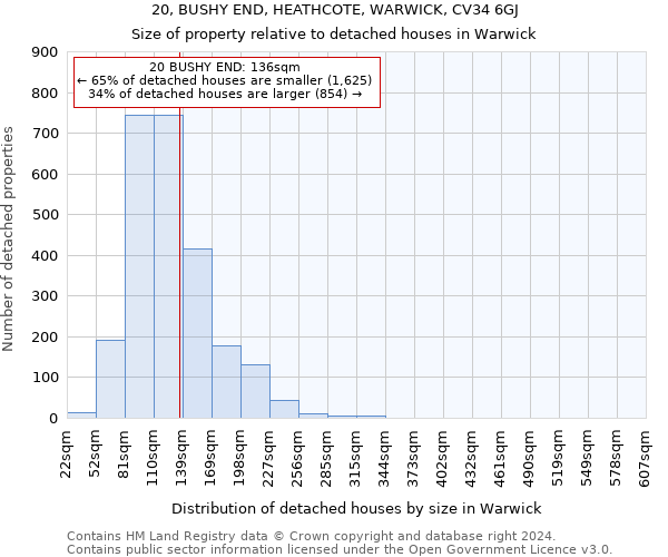 20, BUSHY END, HEATHCOTE, WARWICK, CV34 6GJ: Size of property relative to detached houses in Warwick