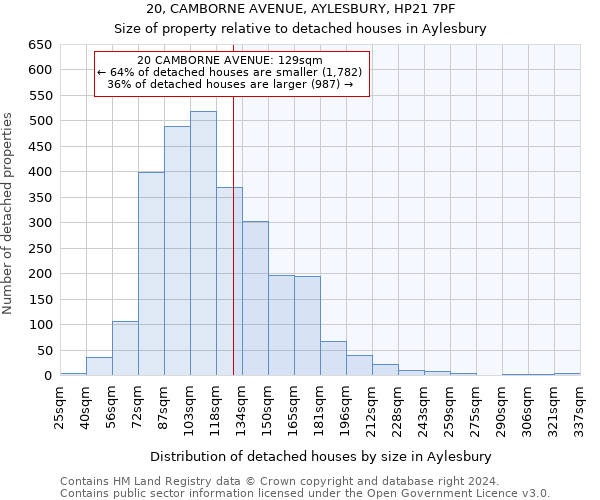 20, CAMBORNE AVENUE, AYLESBURY, HP21 7PF: Size of property relative to detached houses in Aylesbury