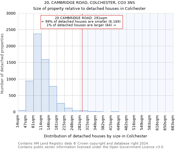 20, CAMBRIDGE ROAD, COLCHESTER, CO3 3NS: Size of property relative to detached houses in Colchester