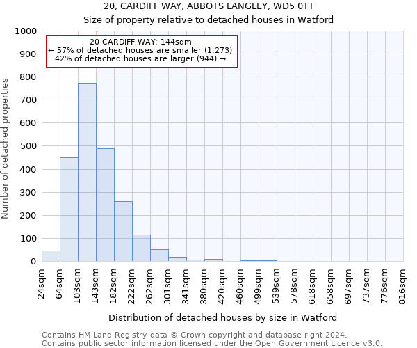 20, CARDIFF WAY, ABBOTS LANGLEY, WD5 0TT: Size of property relative to detached houses in Watford