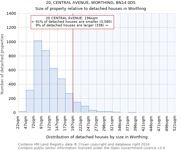 20, CENTRAL AVENUE, WORTHING, BN14 0DS: Size of property relative to detached houses in Worthing
