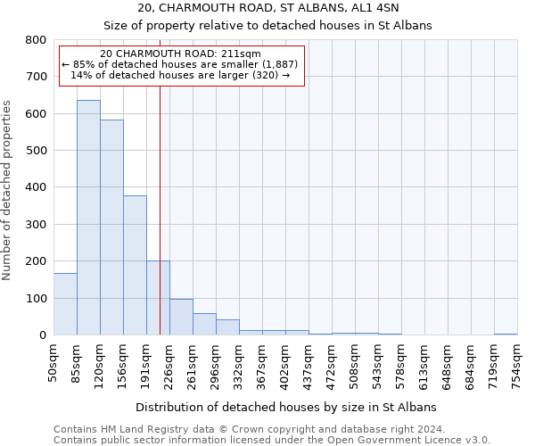 20, CHARMOUTH ROAD, ST ALBANS, AL1 4SN: Size of property relative to detached houses in St Albans