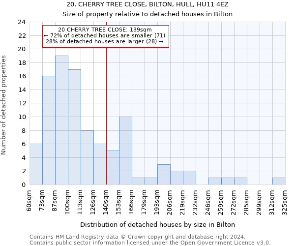 20, CHERRY TREE CLOSE, BILTON, HULL, HU11 4EZ: Size of property relative to detached houses in Bilton