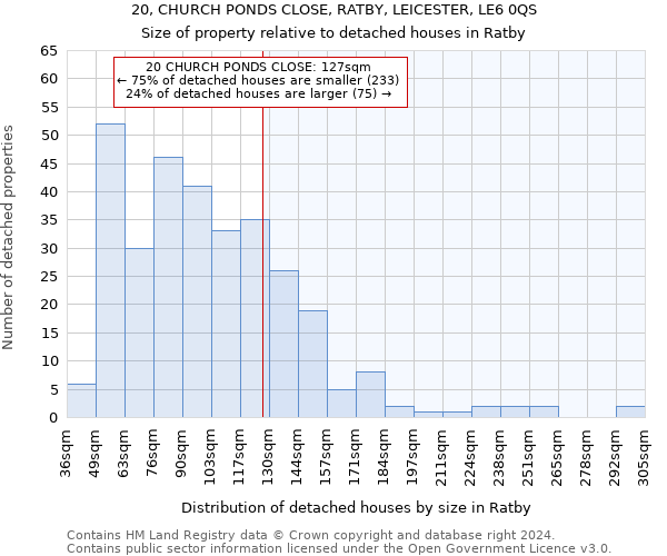 20, CHURCH PONDS CLOSE, RATBY, LEICESTER, LE6 0QS: Size of property relative to detached houses in Ratby