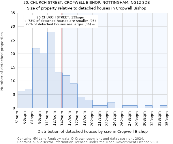 20, CHURCH STREET, CROPWELL BISHOP, NOTTINGHAM, NG12 3DB: Size of property relative to detached houses in Cropwell Bishop