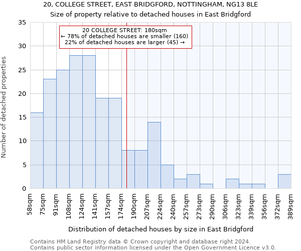 20, COLLEGE STREET, EAST BRIDGFORD, NOTTINGHAM, NG13 8LE: Size of property relative to detached houses in East Bridgford