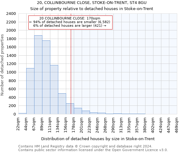 20, COLLINBOURNE CLOSE, STOKE-ON-TRENT, ST4 8GU: Size of property relative to detached houses in Stoke-on-Trent