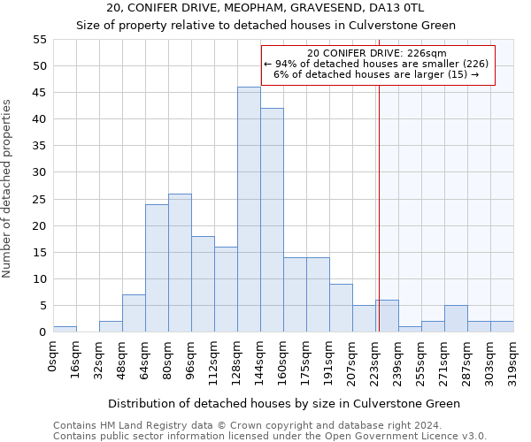 20, CONIFER DRIVE, MEOPHAM, GRAVESEND, DA13 0TL: Size of property relative to detached houses in Culverstone Green