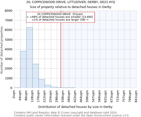 20, COPPICEWOOD DRIVE, LITTLEOVER, DERBY, DE23 4YQ: Size of property relative to detached houses in Derby
