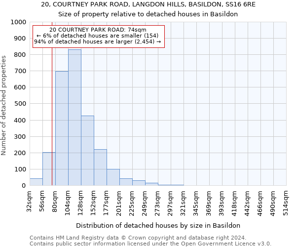 20, COURTNEY PARK ROAD, LANGDON HILLS, BASILDON, SS16 6RE: Size of property relative to detached houses in Basildon