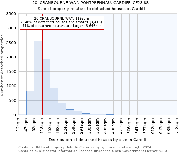 20, CRANBOURNE WAY, PONTPRENNAU, CARDIFF, CF23 8SL: Size of property relative to detached houses in Cardiff