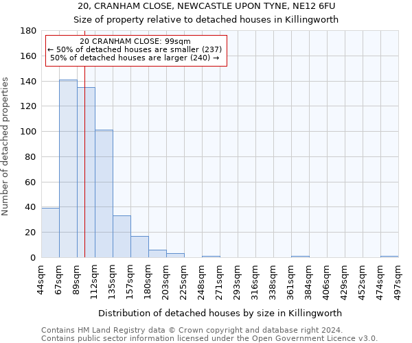 20, CRANHAM CLOSE, NEWCASTLE UPON TYNE, NE12 6FU: Size of property relative to detached houses in Killingworth