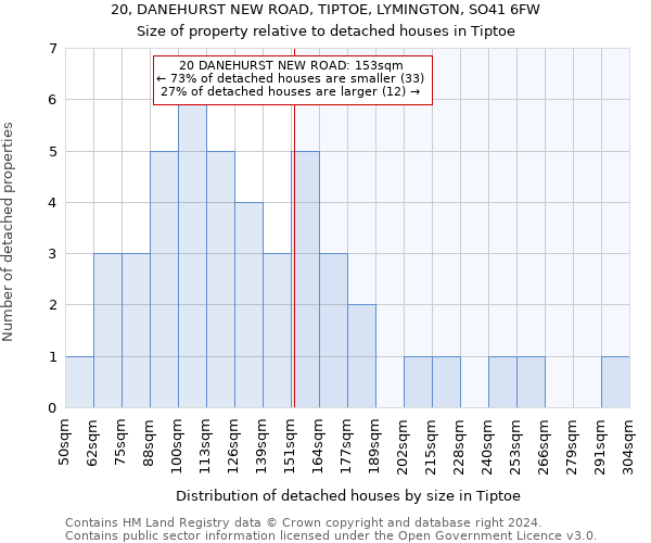 20, DANEHURST NEW ROAD, TIPTOE, LYMINGTON, SO41 6FW: Size of property relative to detached houses in Tiptoe