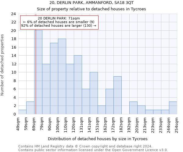 20, DERLIN PARK, AMMANFORD, SA18 3QT: Size of property relative to detached houses in Tycroes