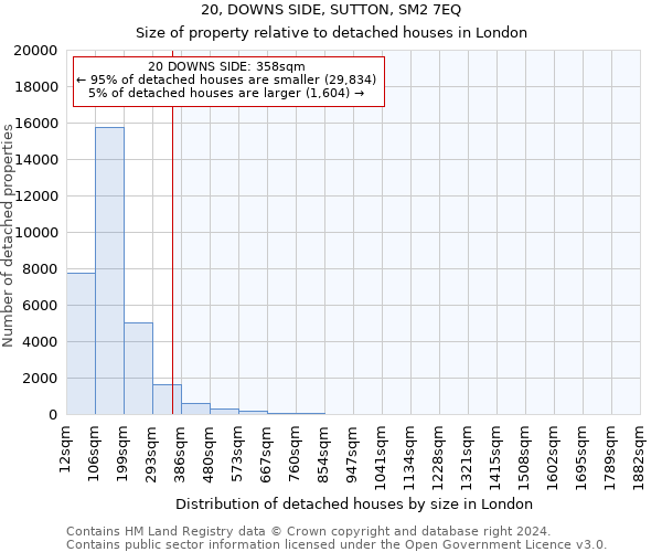 20, DOWNS SIDE, SUTTON, SM2 7EQ: Size of property relative to detached houses in London