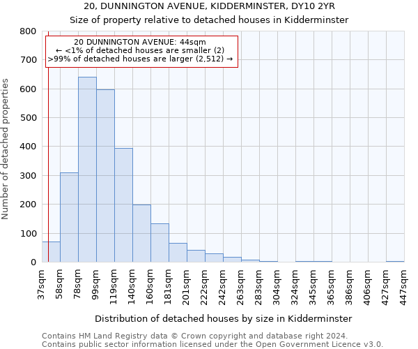 20, DUNNINGTON AVENUE, KIDDERMINSTER, DY10 2YR: Size of property relative to detached houses in Kidderminster
