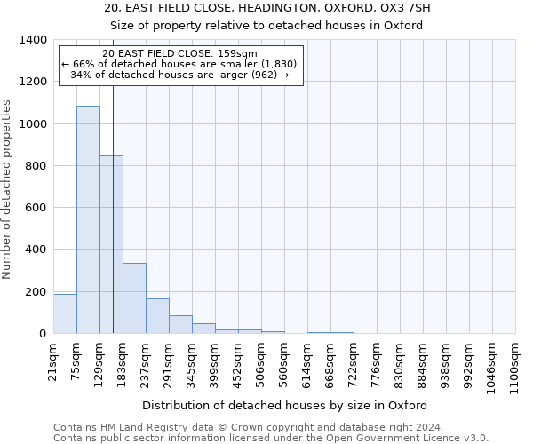 20, EAST FIELD CLOSE, HEADINGTON, OXFORD, OX3 7SH: Size of property relative to detached houses in Oxford