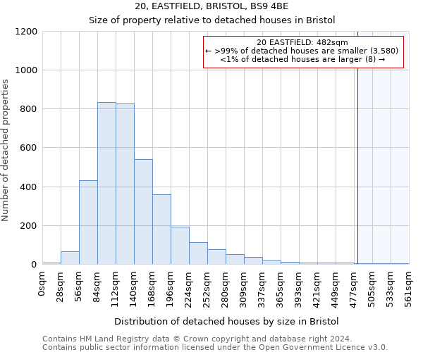 20, EASTFIELD, BRISTOL, BS9 4BE: Size of property relative to detached houses in Bristol