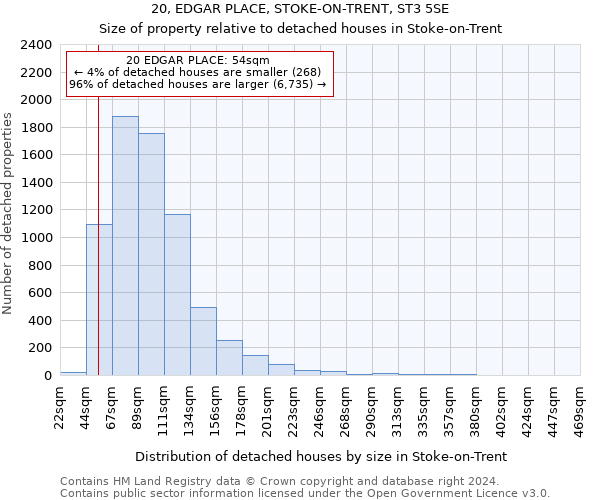 20, EDGAR PLACE, STOKE-ON-TRENT, ST3 5SE: Size of property relative to detached houses in Stoke-on-Trent