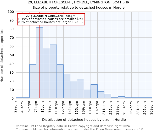 20, ELIZABETH CRESCENT, HORDLE, LYMINGTON, SO41 0HP: Size of property relative to detached houses in Hordle