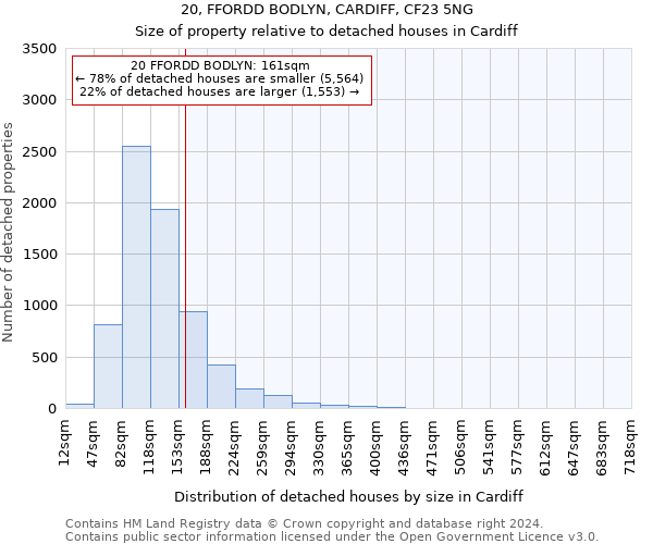 20, FFORDD BODLYN, CARDIFF, CF23 5NG: Size of property relative to detached houses in Cardiff