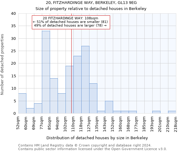 20, FITZHARDINGE WAY, BERKELEY, GL13 9EG: Size of property relative to detached houses in Berkeley