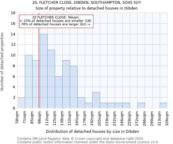20, FLETCHER CLOSE, DIBDEN, SOUTHAMPTON, SO45 5UY: Size of property relative to detached houses in Dibden