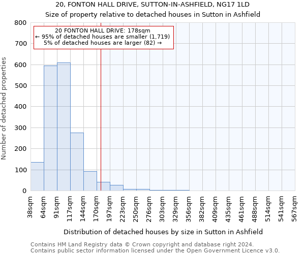 20, FONTON HALL DRIVE, SUTTON-IN-ASHFIELD, NG17 1LD: Size of property relative to detached houses in Sutton in Ashfield
