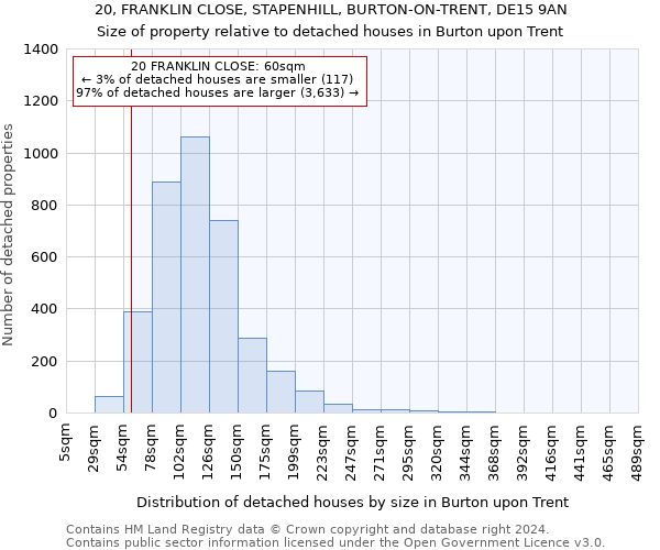 20, FRANKLIN CLOSE, STAPENHILL, BURTON-ON-TRENT, DE15 9AN: Size of property relative to detached houses in Burton upon Trent