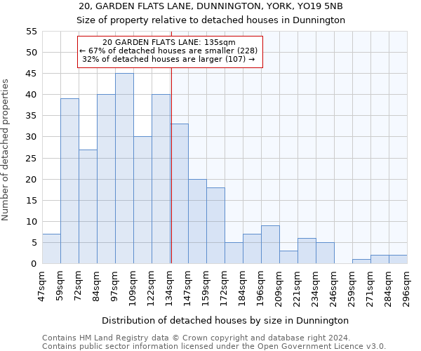 20, GARDEN FLATS LANE, DUNNINGTON, YORK, YO19 5NB: Size of property relative to detached houses in Dunnington