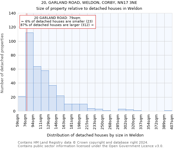 20, GARLAND ROAD, WELDON, CORBY, NN17 3NE: Size of property relative to detached houses in Weldon