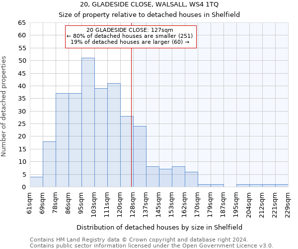 20, GLADESIDE CLOSE, WALSALL, WS4 1TQ: Size of property relative to detached houses in Shelfield