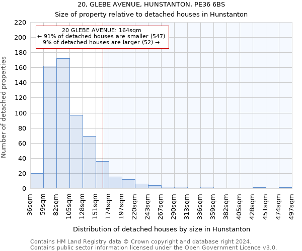20, GLEBE AVENUE, HUNSTANTON, PE36 6BS: Size of property relative to detached houses in Hunstanton