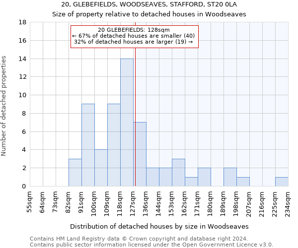 20, GLEBEFIELDS, WOODSEAVES, STAFFORD, ST20 0LA: Size of property relative to detached houses in Woodseaves