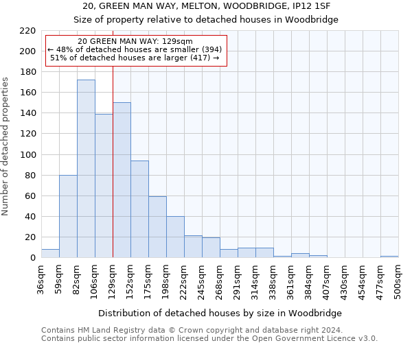 20, GREEN MAN WAY, MELTON, WOODBRIDGE, IP12 1SF: Size of property relative to detached houses in Woodbridge
