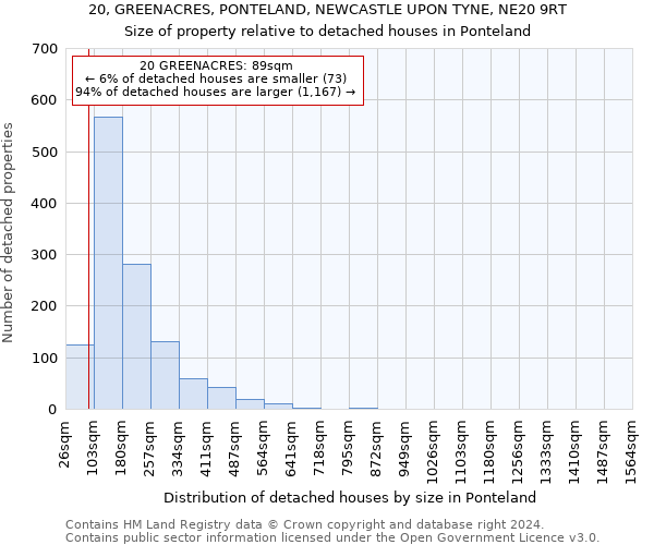 20, GREENACRES, PONTELAND, NEWCASTLE UPON TYNE, NE20 9RT: Size of property relative to detached houses in Ponteland