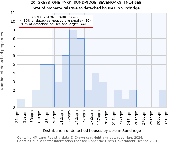 20, GREYSTONE PARK, SUNDRIDGE, SEVENOAKS, TN14 6EB: Size of property relative to detached houses in Sundridge