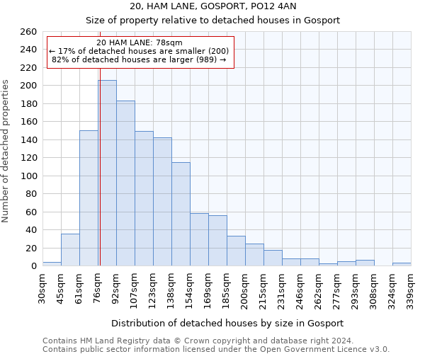 20, HAM LANE, GOSPORT, PO12 4AN: Size of property relative to detached houses in Gosport