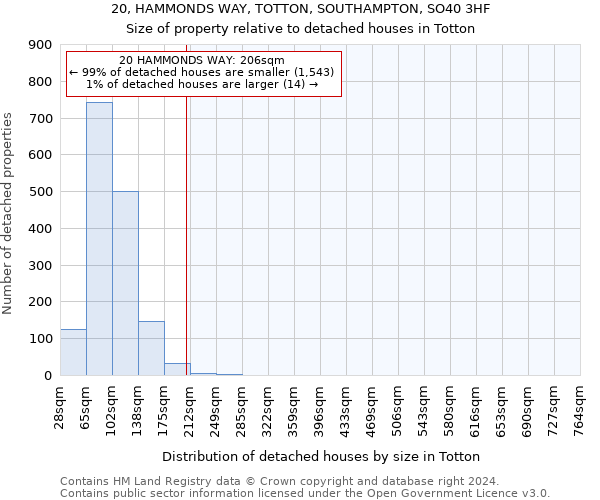 20, HAMMONDS WAY, TOTTON, SOUTHAMPTON, SO40 3HF: Size of property relative to detached houses in Totton