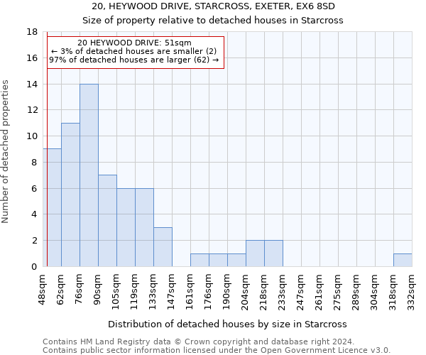 20, HEYWOOD DRIVE, STARCROSS, EXETER, EX6 8SD: Size of property relative to detached houses in Starcross